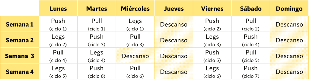 Rutina Push-Pull-Legs por semana