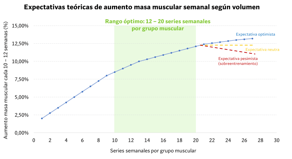 Aumento de hipertrofia muscular