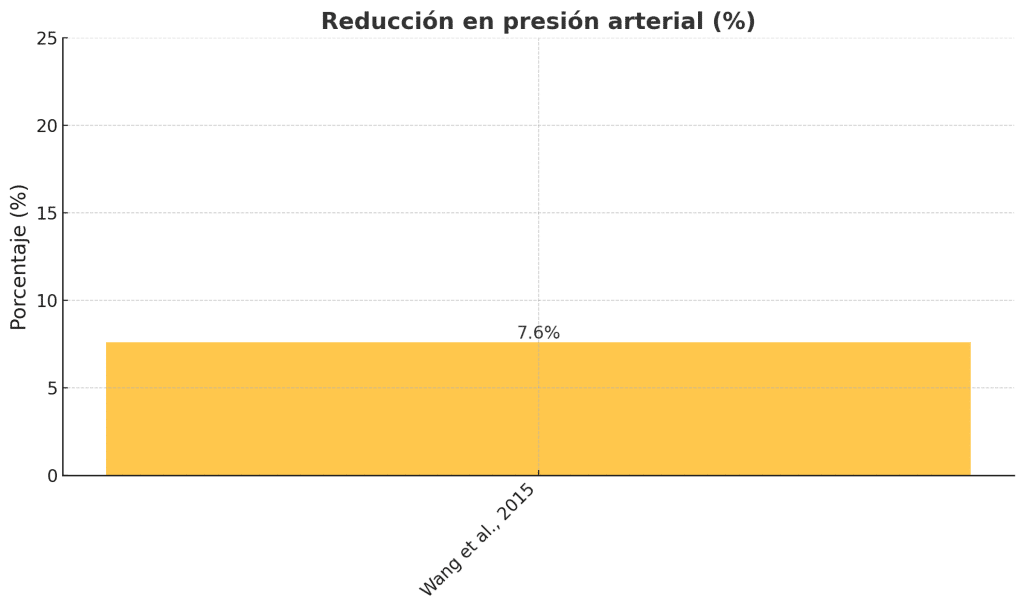 Reducción en presión arterial
