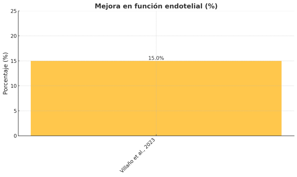 Mejorar función endotelial