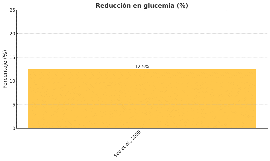 Reducción en glucemia