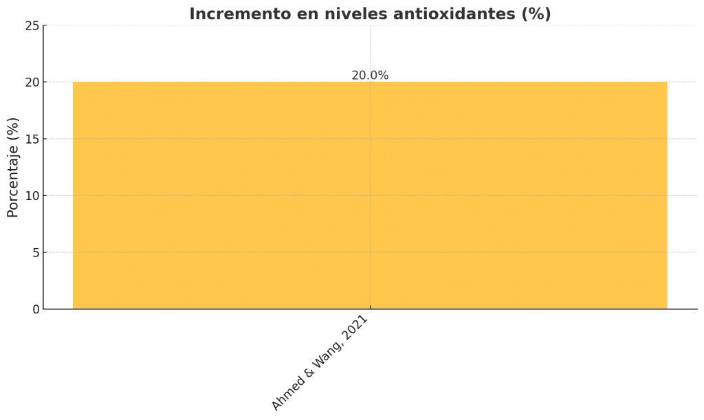 Incremento niveles antioxidantes