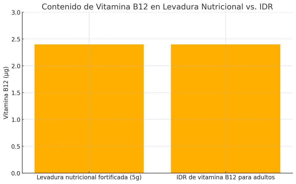 Gráfica compara el contenido de vitamina B12