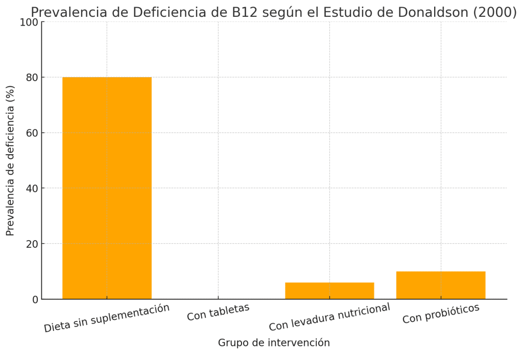 Prevalencia de deficiencia de vitamina B12