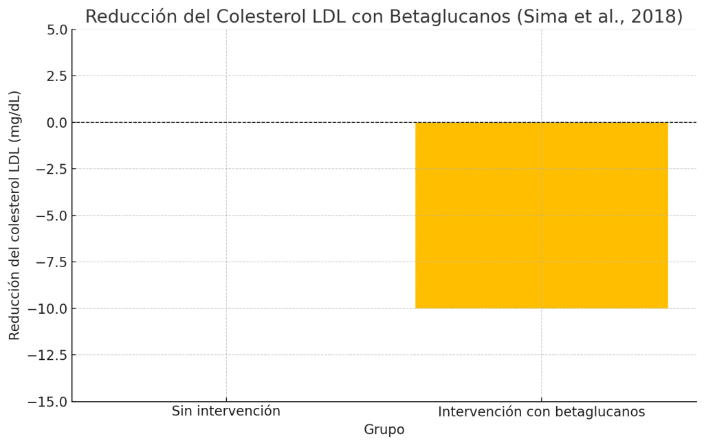 Reducción promedio del colesterol LDL