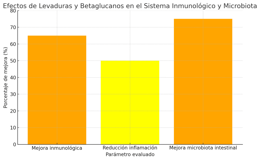 Efectos levaduras en sistema inmunológico