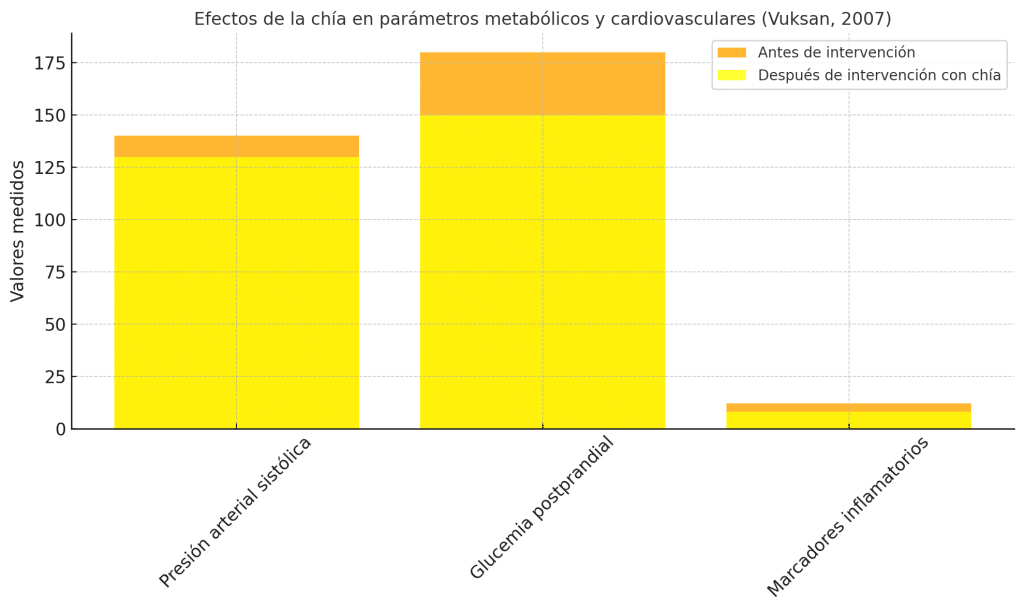 Efectos del consumo de chía