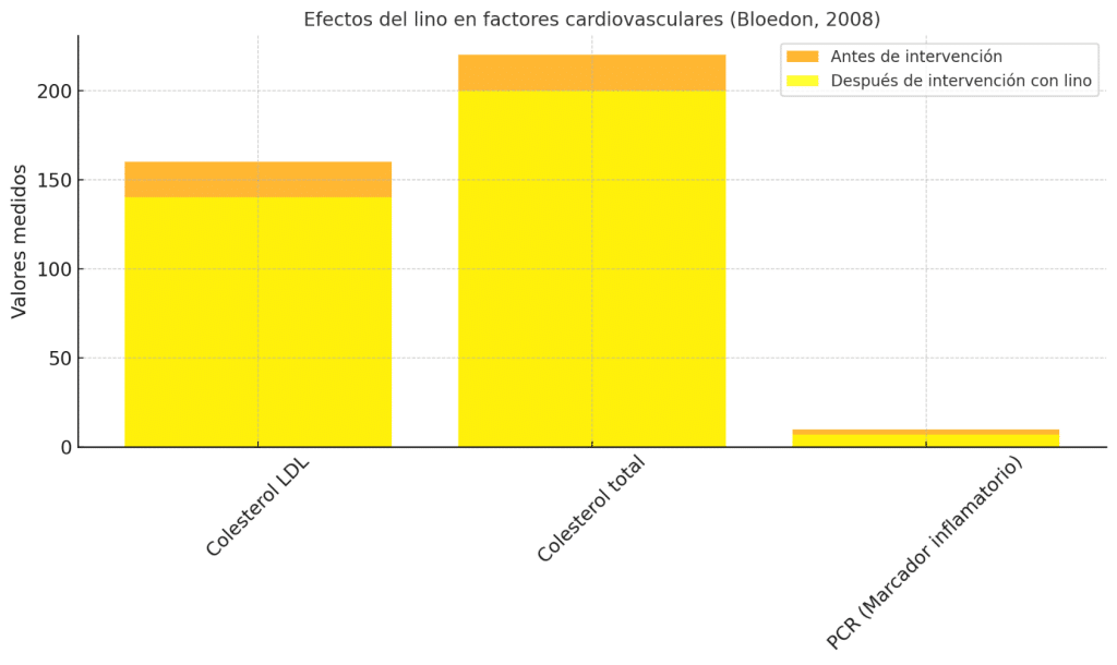 Cambios en el colesterol LDL