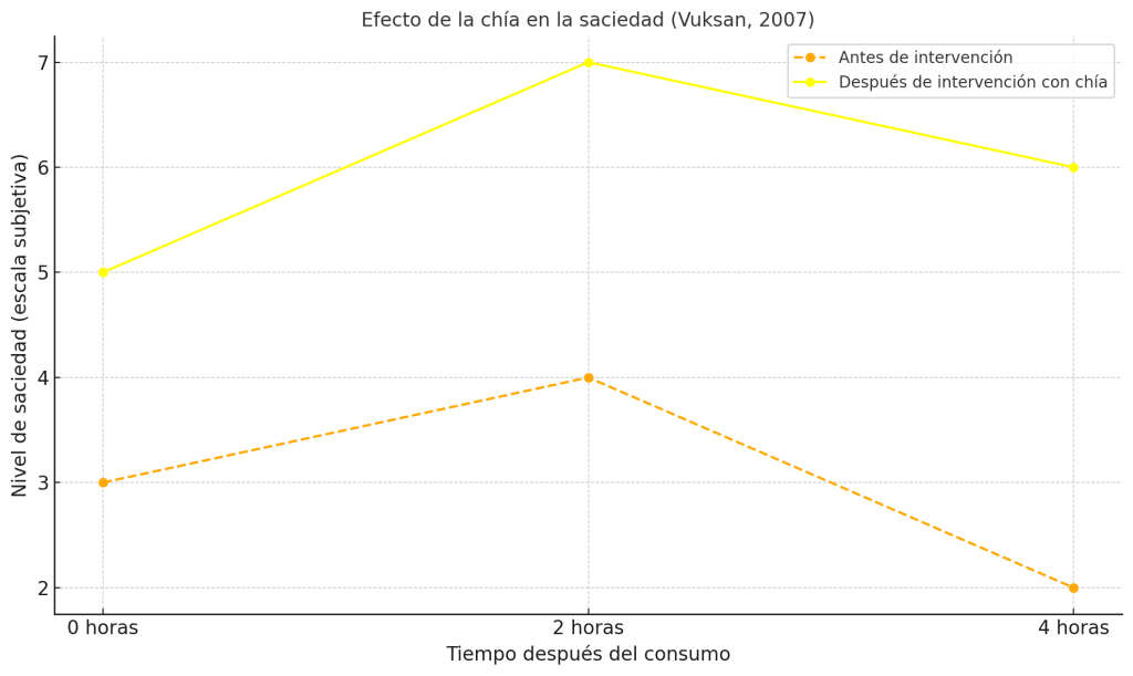 Aumento significativo en la saciedad chía