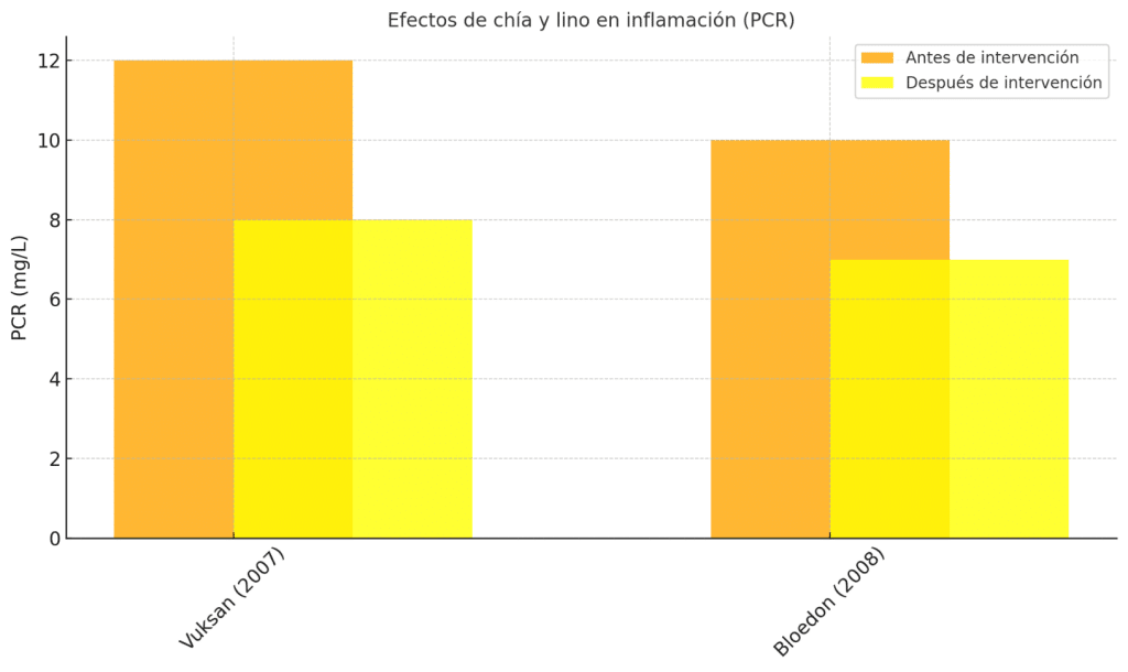 Efectos del consumo de chía y lino