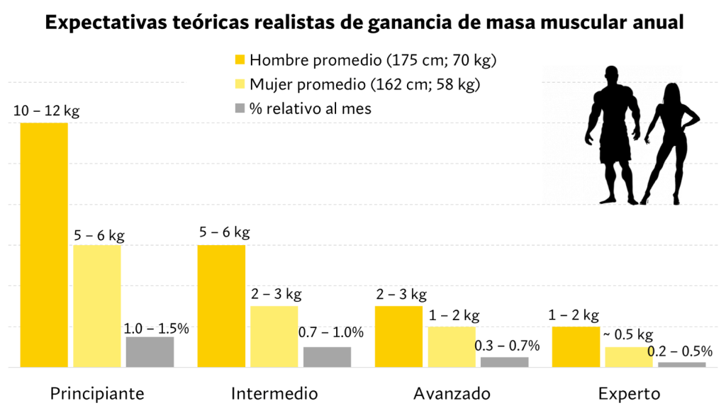 Ganancia de masa muscular anuales