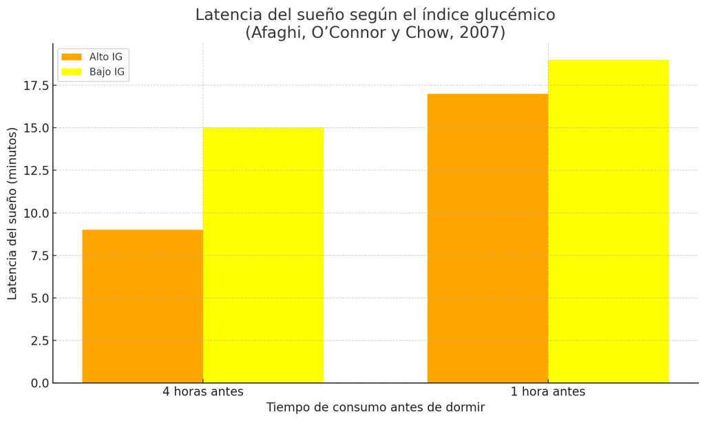 Latencia del sueño según el índice glucémico