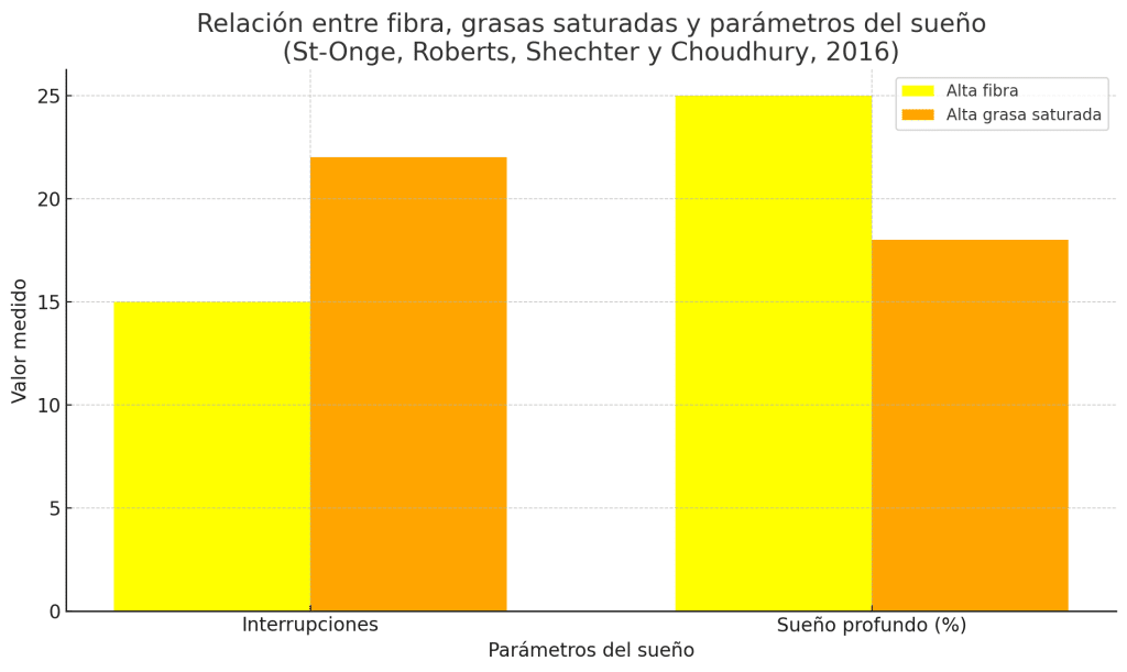 Fibras y grasas parámetros del sueño