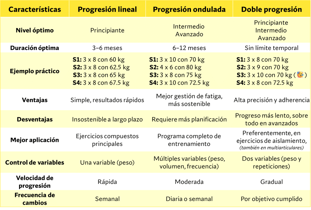 Progresiones lineal, ondulada y doble progresión