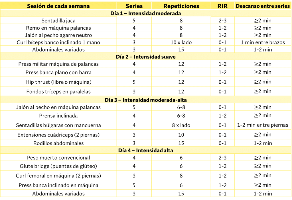 Ejemplo de progresión ondulada