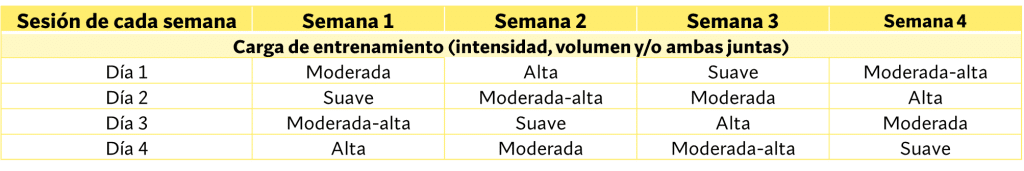 Periodización ondulada énfasis en hipertrofia