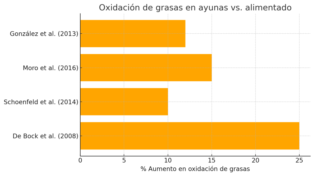 Realizar cardio en ayunas