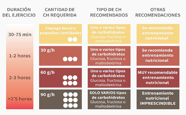 Dietista deportivo opina sobre los geles 226ERS 3 » Tienda VitaSport Cantidad de carbohidratos que necesitas