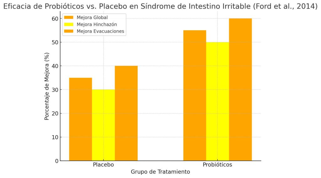 Evidencia científica probióticos
