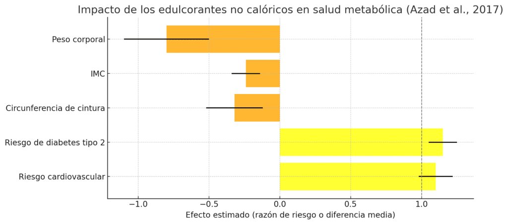 ¿Es bueno tomar Coca Cola Zero todos los días? 2 » Tienda VitaSport Impacto edulcorantes no calóricos