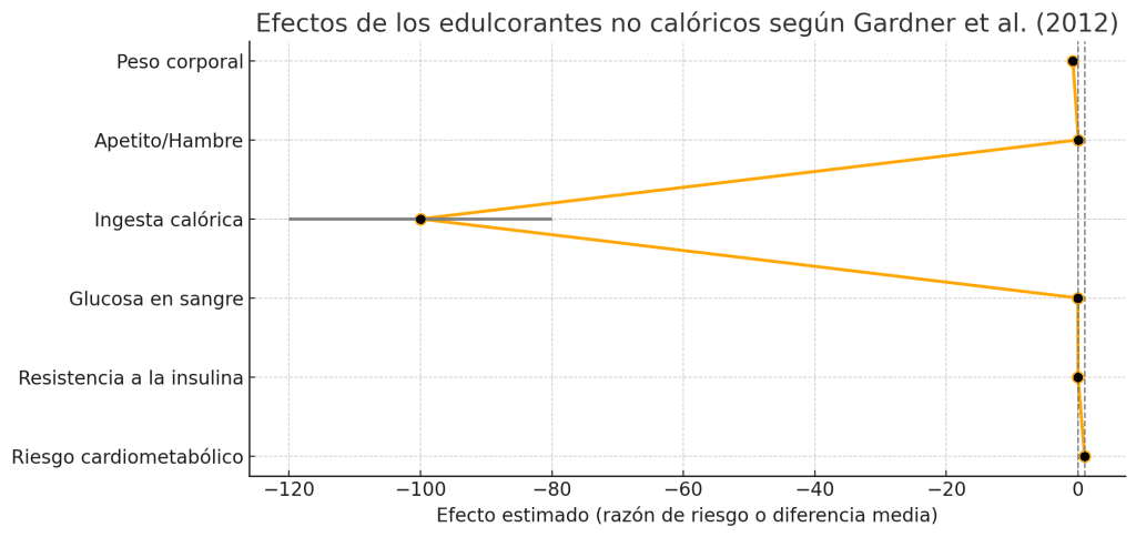 ¿Es bueno tomar Coca Cola Zero todos los días? 3 » Tienda VitaSport Efectos de los edulcorantes no calóricos