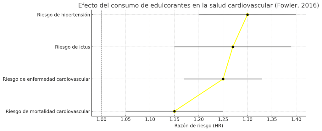 ¿Es bueno tomar Coca Cola Zero todos los días? 4 » Tienda VitaSport Consumo de edulcorantes no calóricos