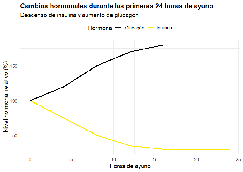 El mejor método de Ayuno Intermitente para Perder Grasa 2 » Tienda VitaSport Cambios hormonales 24 horas de ayuno