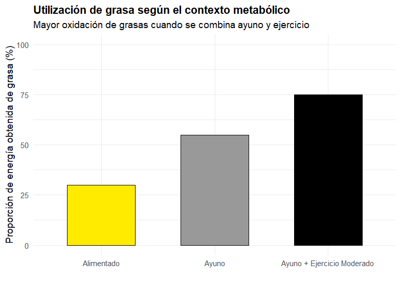El mejor método de Ayuno Intermitente para Perder Grasa 3 » Tienda VitaSport Grasa según contexto metabólico