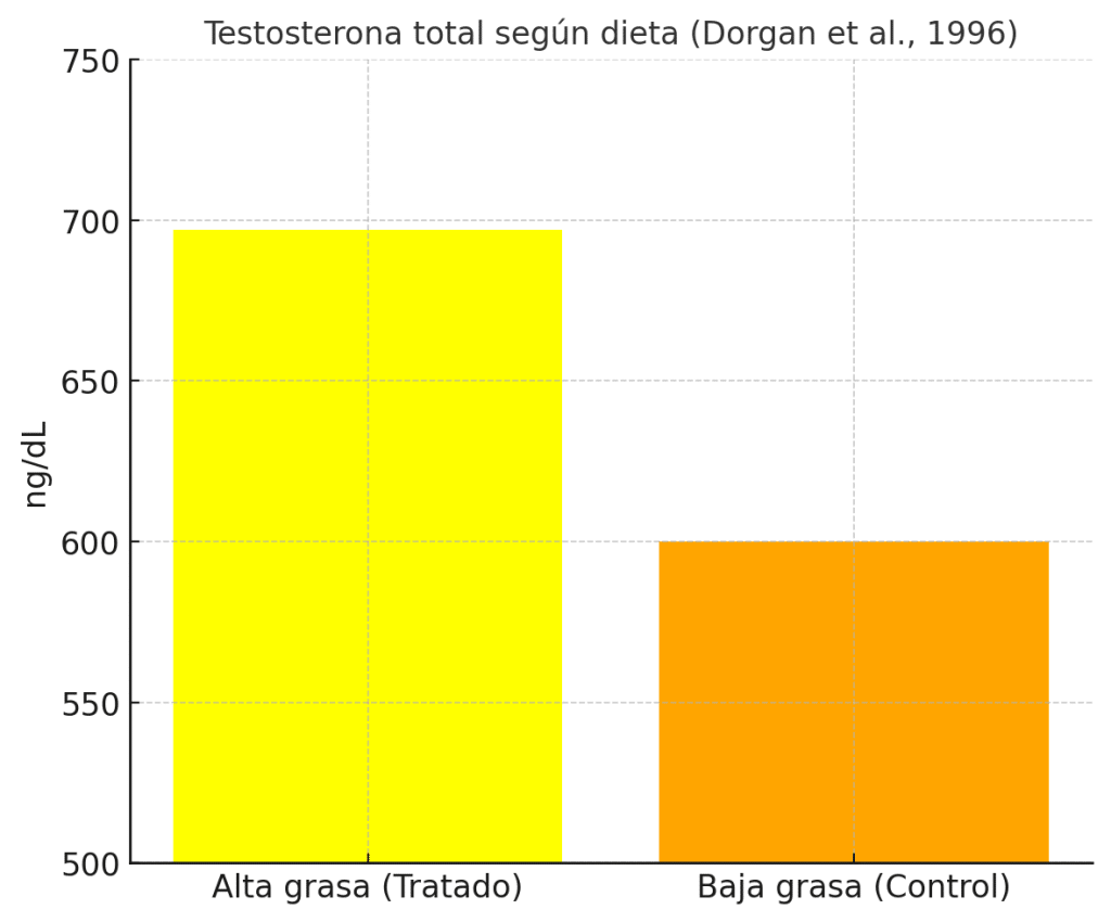Testosteronas según la dieta