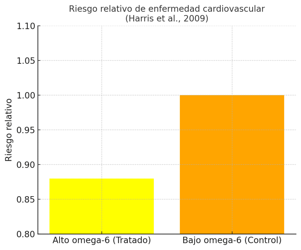 Riesgo relativo enfermedad cardiovascular