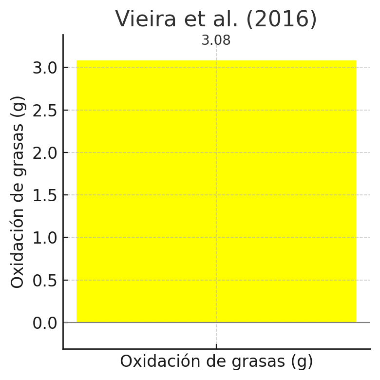 Entrenar en ayunas, ¿es bueno o malo? 2 » Tienda VitaSport Oxidación de grasas y metabolismo