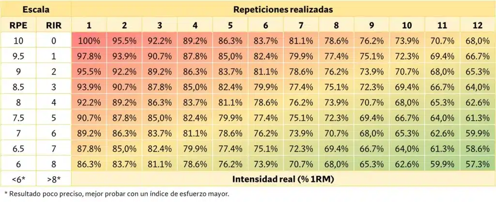 No cometas estos 5 errores al entrenar fuerza (powerlifting) 158 » Tienda VitaSport relación entre repeticiones e intensidad