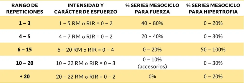 No cometas estos 5 errores al entrenar fuerza (powerlifting) 163 » Tienda VitaSport intensidad de las repeticiones
