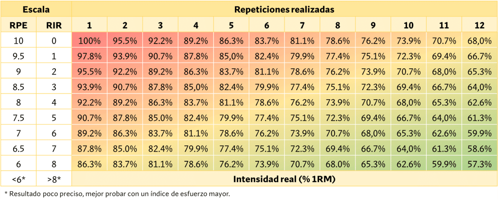 Relación RPE, RIR, repeticiones realizadas y 1RM