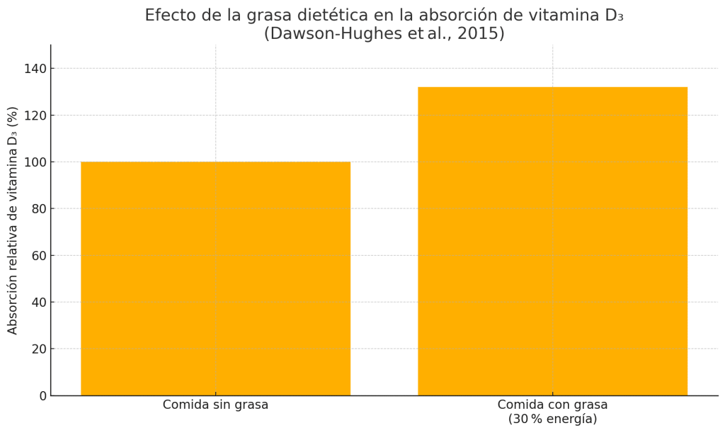 Dietista analiza y opina sobre el Queso 0% de Mercadona 4 » Tienda VitaSport Incremento de la absorción de vitamina D3