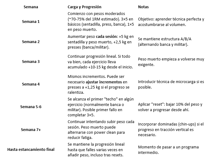 Análisis rutina Starting Strength (powerlifting) + versión mejorada 3 » Tienda VitaSport Resumen de la progresión del programa