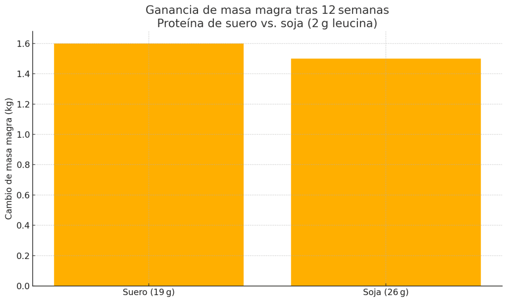 Ganancia de masa magra