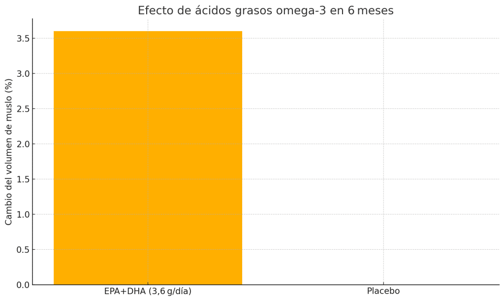 Efectos de ácidos grasos omega 3