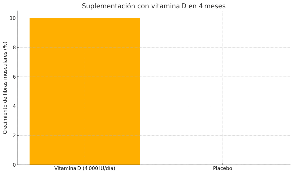 Suplementación con vitamina D