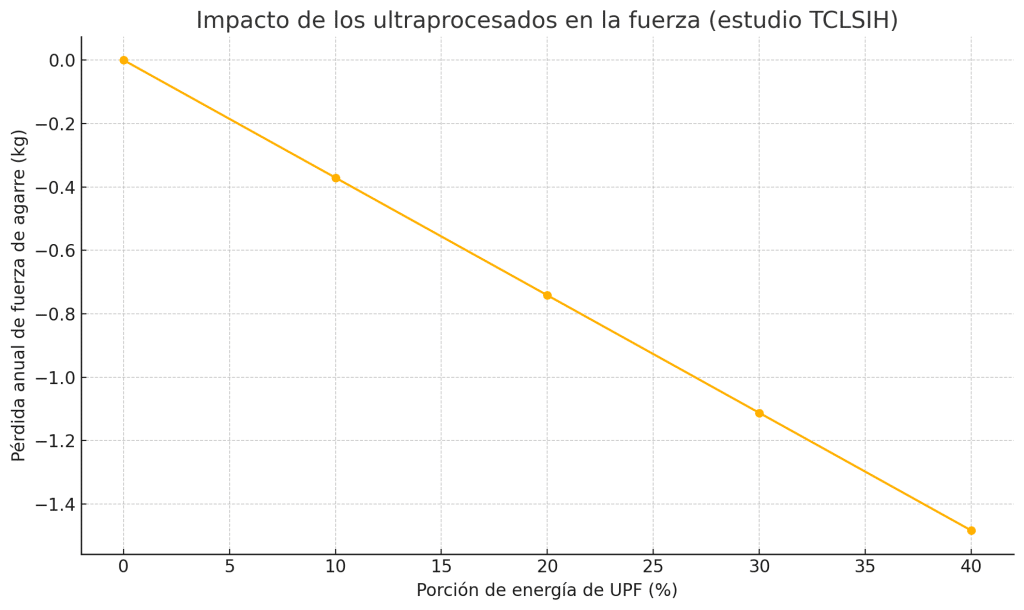 Impacto alimentos ultraprocesados y fuerza