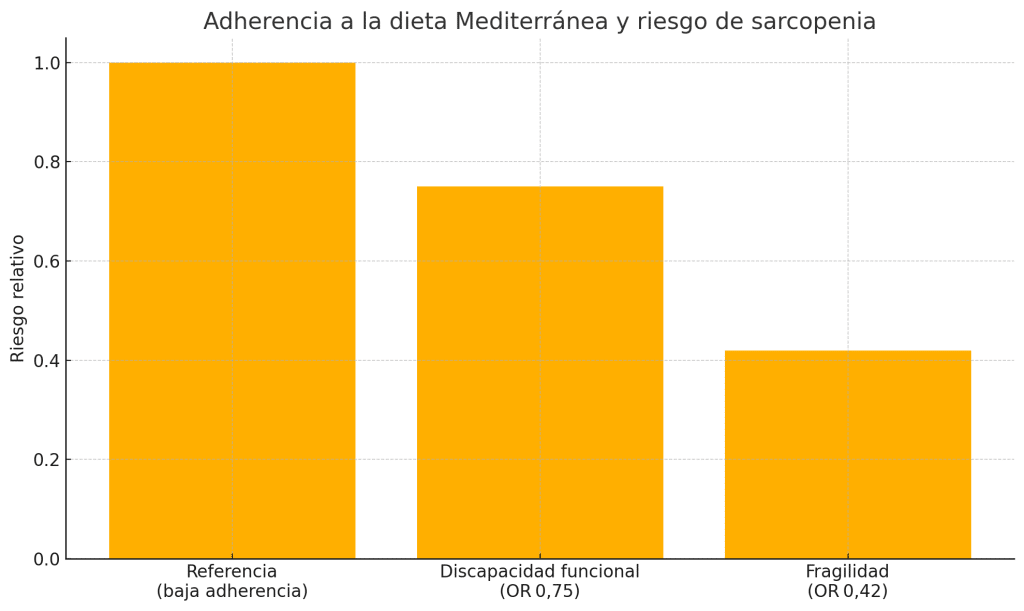 Adherencia a la dieta mediterránea