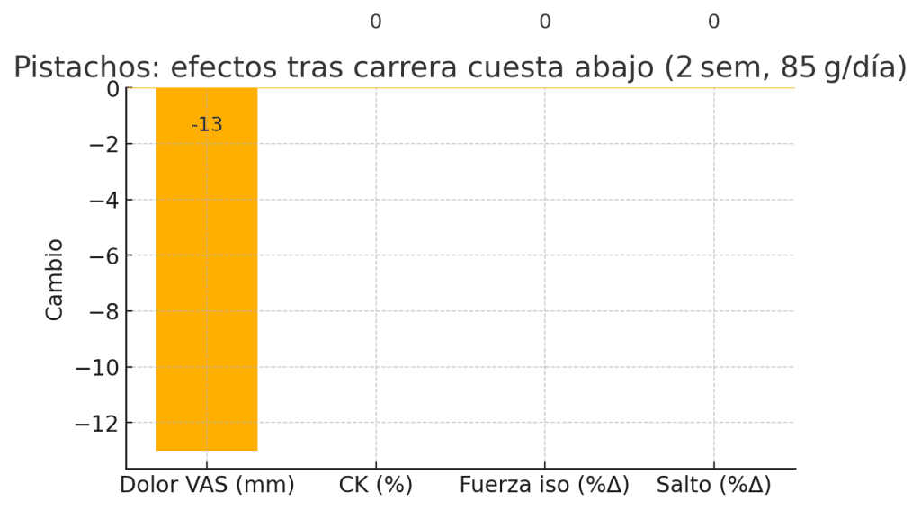 Pistachos y dolor muscular