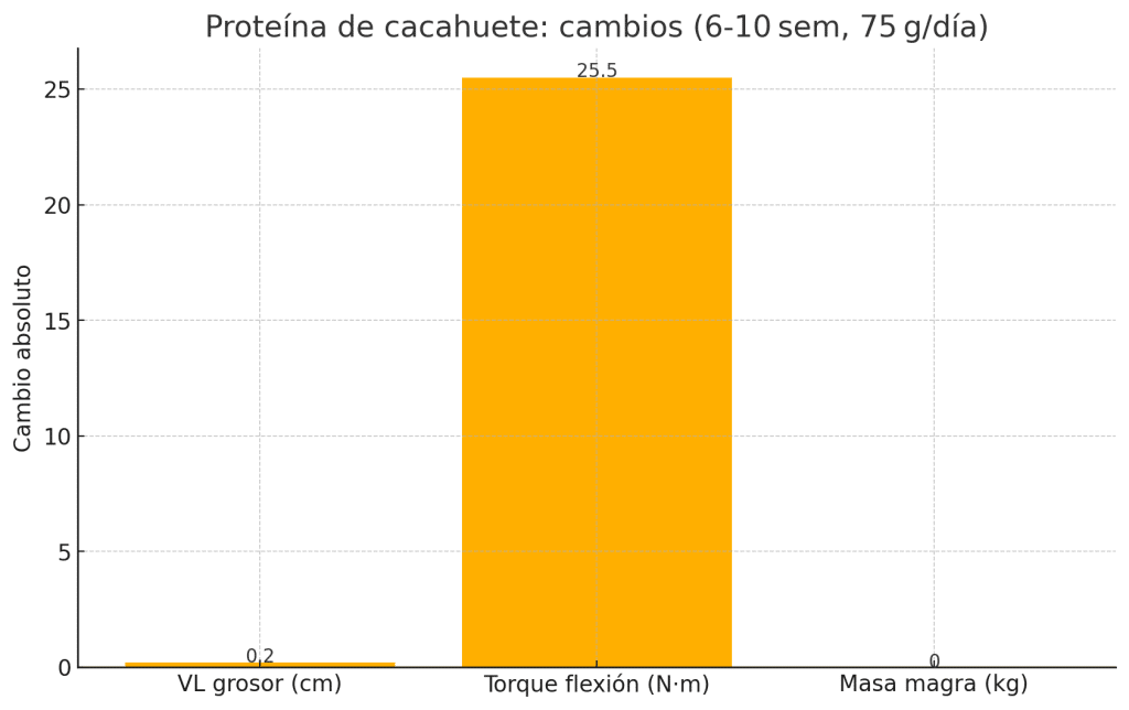 Gráfica proteína de cacahuete
