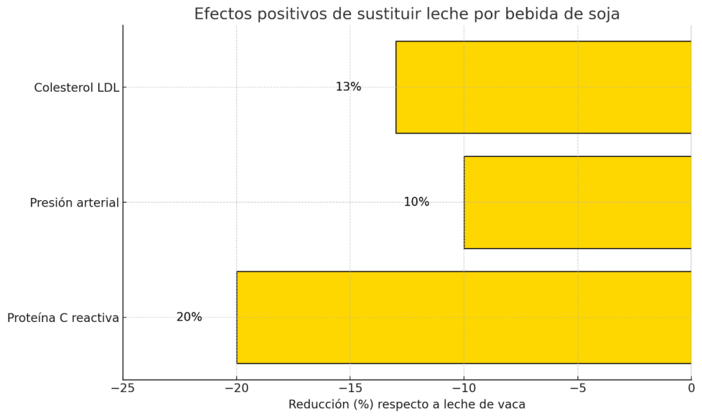 Efectos sustituir leche por soja