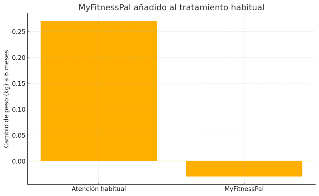 Las 7 mejores APPS de nutrición 2 » Tienda VitaSport MyFitnessPal atención habitual