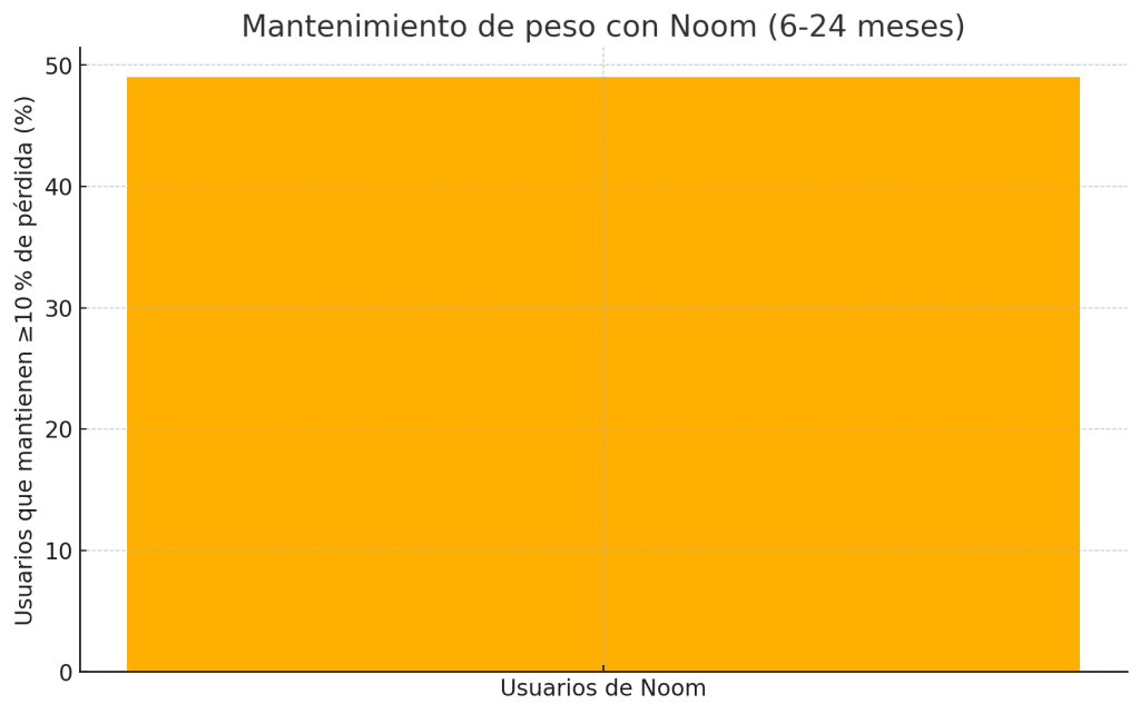 Las 7 mejores APPS de nutrición 3 » Tienda VitaSport Mantenimiento de peso Noom