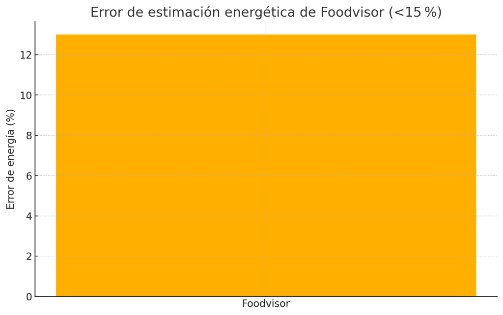 Las 7 mejores APPS de nutrición 6 » Tienda VitaSport Error medio de estimación energética