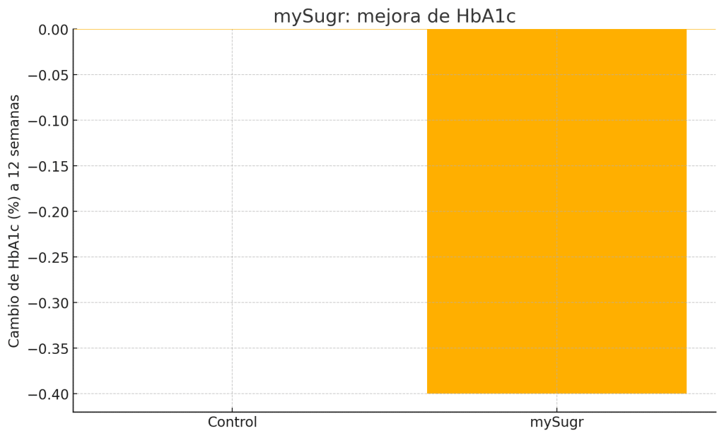 Las 7 mejores APPS de nutrición 7 » Tienda VitaSport Gráfico uso de app mySugr