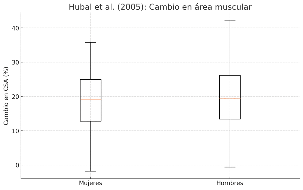 Cambio en área muscular