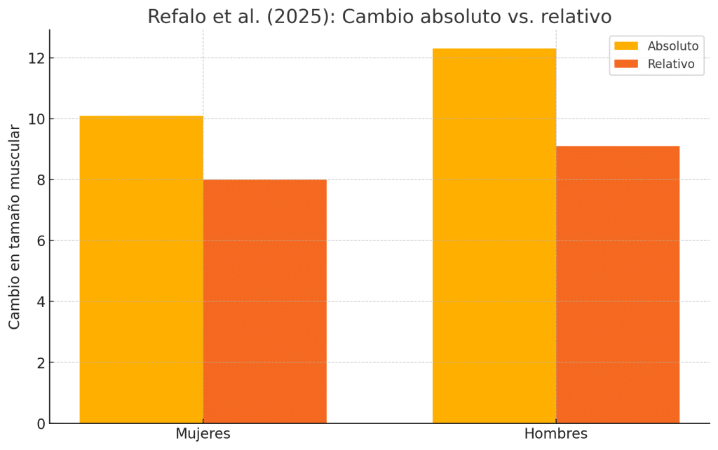 Cambio absoluto vs relativo